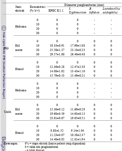 Tabel 8. Diameter penghambatan (mm) ekstrak heksana, etil asetat dan etanol biji  