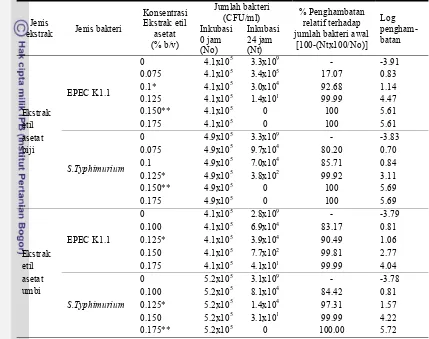 Tabel 9. Pertumbuhan bakteri EPEC K1.1 dan Salmonella Typhimurium pada                media NB yang mengandung ekstrak etil asetat biji dan umbi teratai   