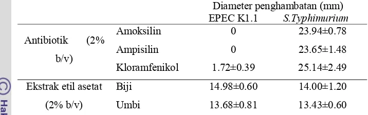 Tabel  10. Diameter penghambatan (mm) ekstrak etil asetat biji dan umbi teratai                  dibandingkan dengan antibiotik terhadap EPEC K1.1 dan S.Typhimurium 