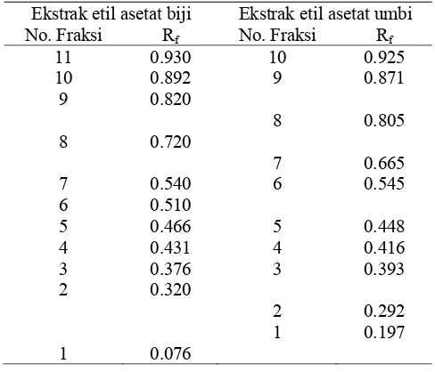 Tabel 12.  Nilai Rf fraksi ekstrak etil asetat biji dan umbi teratai  