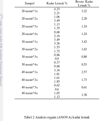 Tabel 2 Analisis ragam (ANOVA) kadar lemak 