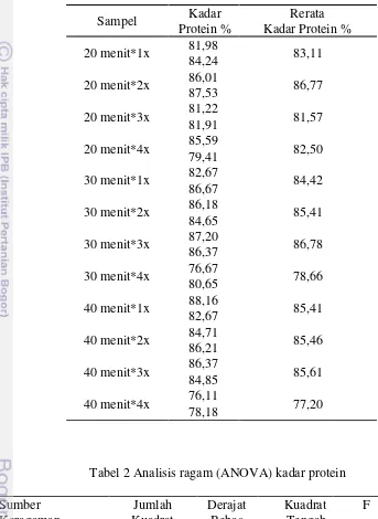 Tabel 2 Analisis ragam (ANOVA) kadar protein  