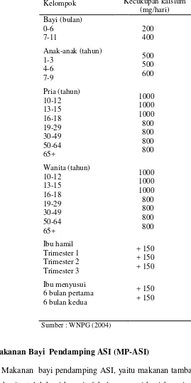 Tabel 3  Angka kecukupan gizi kalsium 