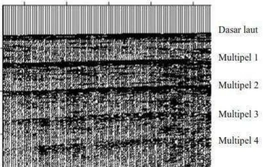 Gambar 3.8  Fenomena multiple dalam rekaman seismik (Abdullah, 2008). 