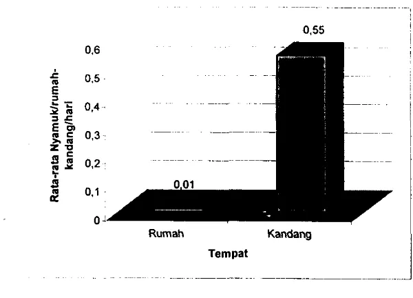 Tabel 2 Rata-rata nyamuk An. balabacensis yang tertangkap di dalam 