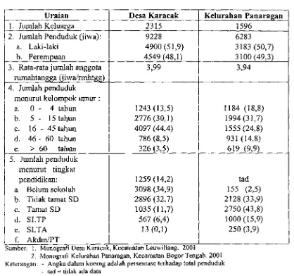 Tabel 5.3. Karakteristi k Uernografi Wilayah Penelitian, Keadaan Tahun 2000. 