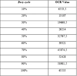 Tabel 4. 2 Nilai Input Register OCR Berdasarkan Nilai Duty cycle 