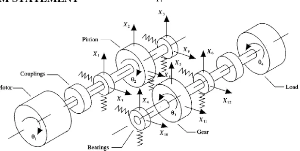 Figure 2: Coupling between the torsional and transverse motion in the gears and shafts 