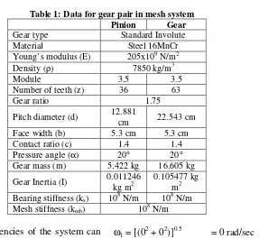 Table 1: Data for gear pair in mesh system 