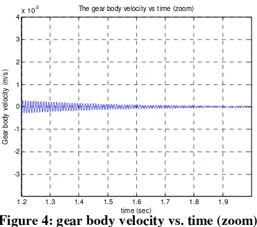 Figure 4: gear body velocity vs. time (zoom) 