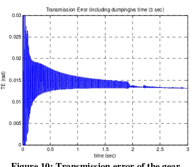 Figure 10: Transmission error of the gear 