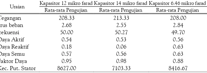 Tabel 4.2 Nilai Rata-rata Pengujian Pemasangan Kapasitorpada Instalasi Pompa Air