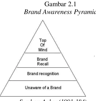 Gambar 2.1 Brand Awareness Pyramid 