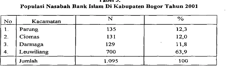 Tabel 3. Populasi Nasabah Bank Islam Di Kabupaten Bogor Tahun 2001 