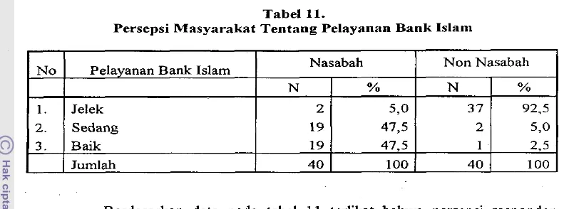 Tabel: 12. Uraian Variabel Persepsi Responden Nasabah Tentang Pelayanan Bank Islam 