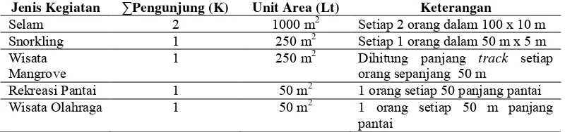 Tabel 5 Potensi Ekologi  Pengunjung (K) dan Luas Area Kegiatan (Lt) 