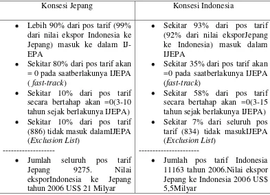 Tabel diatas merupakan perjanjian Pengurangan dan Penghapusan Tarif 