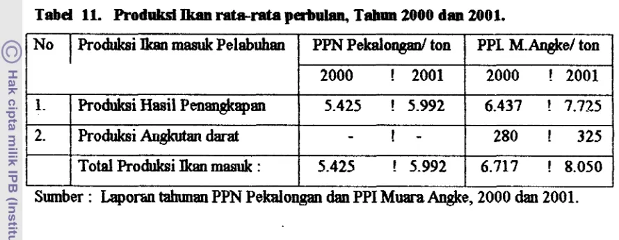 Tabel 11. Produkst Ikan mta-rata peabnlan, Talmn 2000 dan 2001. 