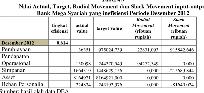 Tabel 4.8 Nilai Actual, Target, Radial Movement dan Slack Movement input-output 