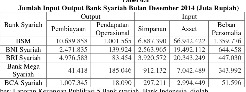 Tabel 4.4 Jumlah Input Output Bank Syariah Bulan Desember 2014 (Juta Rupiah) 