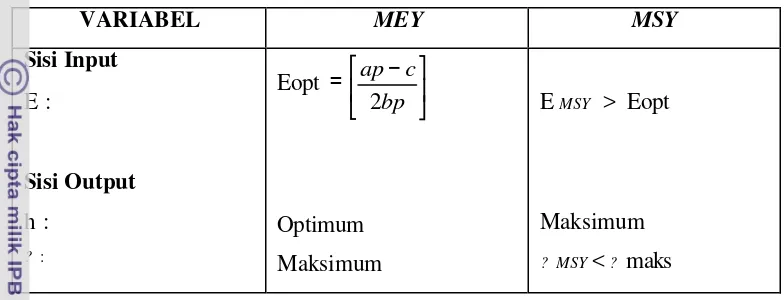 Tabel 1. Perbandingan MEY dan MSY dengan variabel E, h, ?  