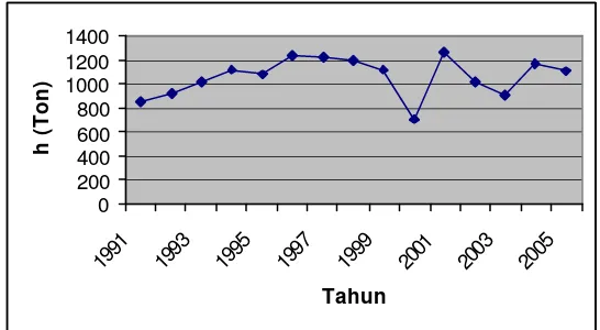 Gambar 5. Produksi aktual udang jerbung (ton)  tramel net  pasif tahun 1991- 2005 di Cilacap 
