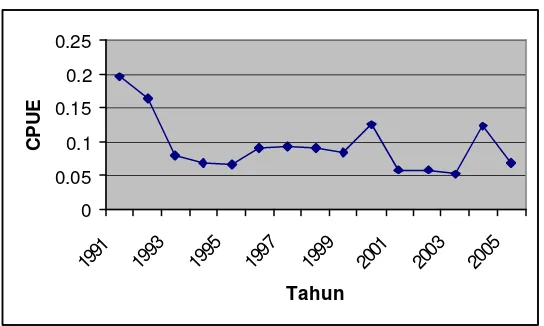 Gambar 10.  Indeks musim penangkapan (IMP) udang  jerbung tahun 1991-2005 di Cilacap 