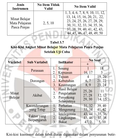 Tabel 3.7 Kisi-Kisi Angket Minat Belajar Mata Pelajaran Pasca Penjas 