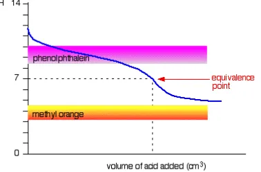 Gambar 9.5 Trayek pH asam lemah dan basa kuat 