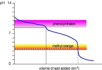 Gambar 9.7.  Trayek pH larutan natrium karbonat dan asam hidroklorida 
