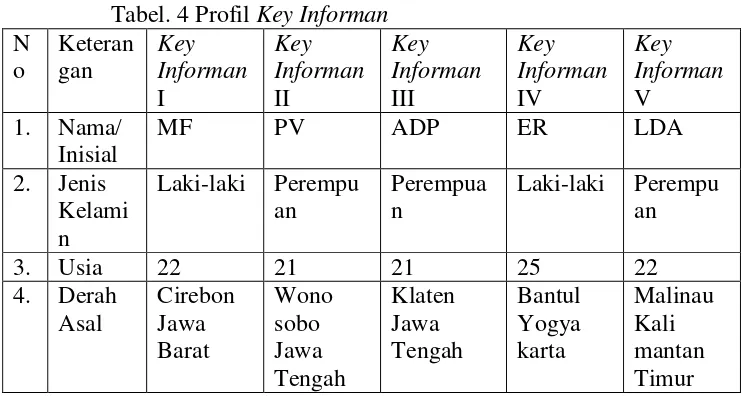 Tabel. 4 Profil Key Informan 