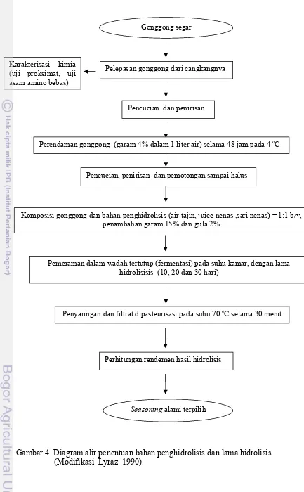 Gambar 4  Diagram alir penentuan bahan penghidrolisis dan lama hidrolisis