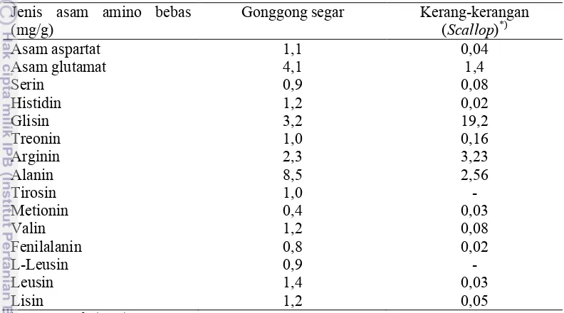 Tabel 6  Hasil analisis asam amino bebas siput laut gonggong segar