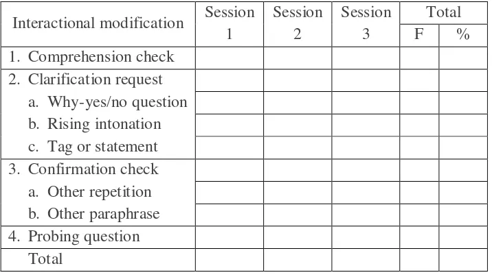 Table 3.5 Descriptive Quantification of modified Questions 