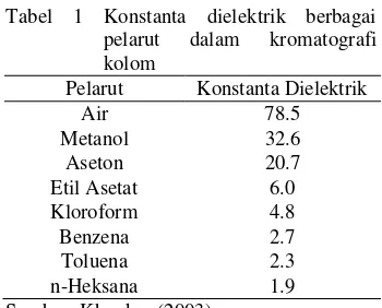 Tabel 1 Konstanta dielektrik berbagai 