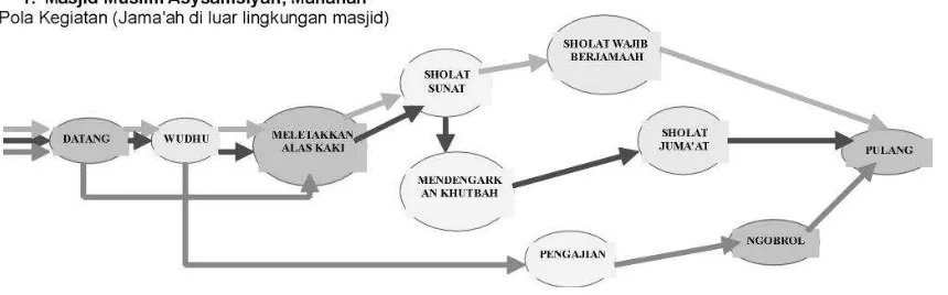 Tabel V.3.1.2. :  Karakter Kegiatan Jamaah Masjid Muslim Asysamsiyah,  Manahan ,Kecamatan Banjarsari Sumber : Wawancara Terstruktur dan Analisis, 2007 