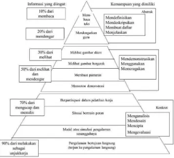 Gambar 2. Kerucut Pengalaman Belajar Dale (Anderson, 2003: 1)