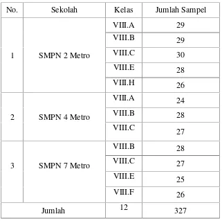 Tabel 2. Sebaran sampel penelitian
