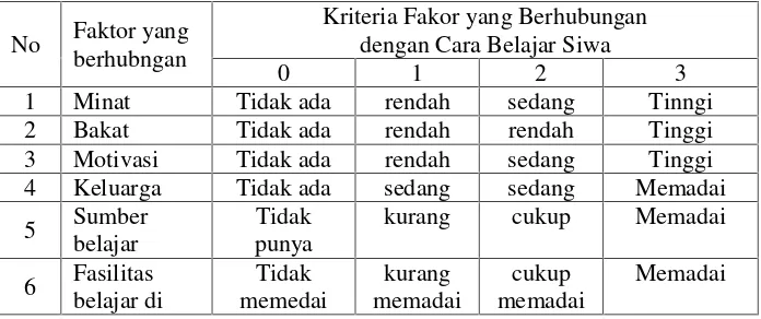 Tabel 8. Faktor yang berhubungan dengan cara belajar IPA