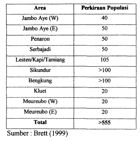 Tabel 1. Perkiraan populasi gajah sumatera di Ekosistem Leuser 