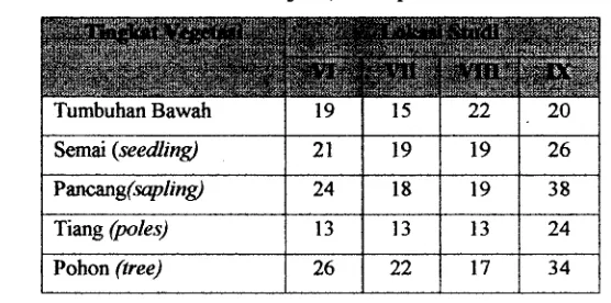 Tabel 5. Jurnlah jenis tumbuhan tiap tingkat vegetasi pada seluruh lokasi studi di Kecarnatan Serbajadi, Kabupaten Aceh Timur 