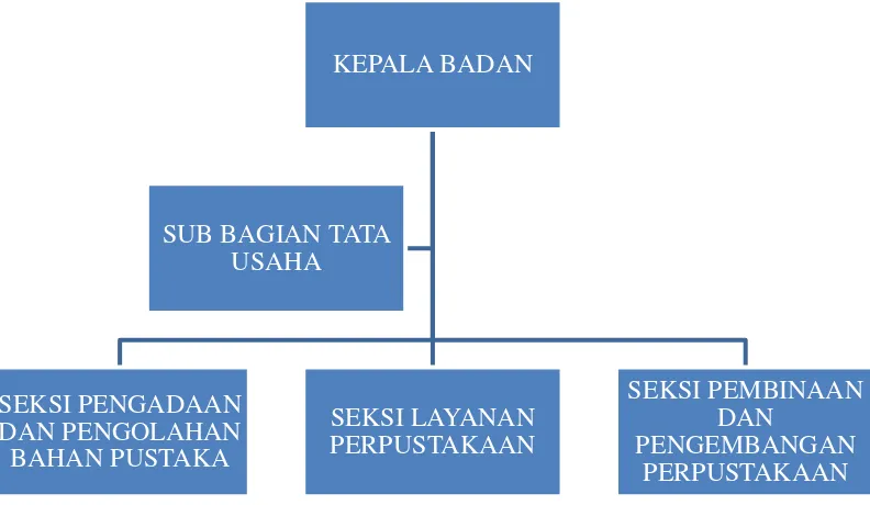Gambar 3.1 Struktur Organisasi Kantor Perpustakaan Daerah Kabupaten Garut 
