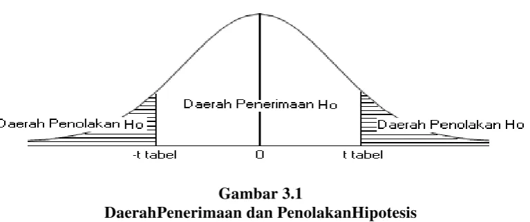 Gambar 3.1 DaerahPenerimaan dan PenolakanHipotesis 