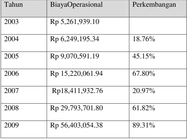 Tabel 4.1 Perkembangan Biaya Operasional PT. Module Tri Arba Bandung  