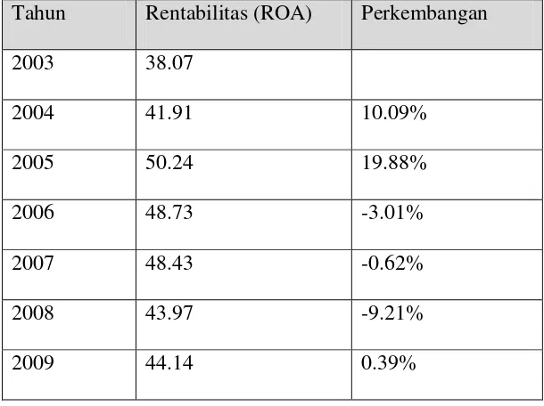 Tabel 4.3 Perkembangan Rentabilitas (ROA) Pada PT. Module Tri Arba Bandung 