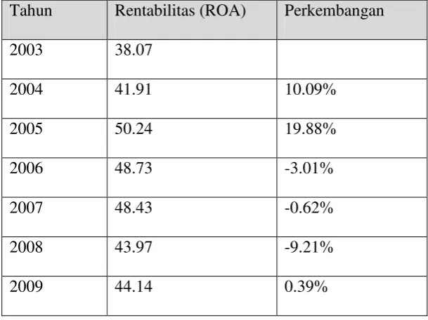 Tabel 4.3 Perkembangan Rentabilitas (ROA) Pada PT. Module Tri Arba Bandung 