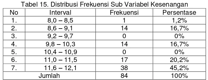 Tabel 15. Distribusi Frekuensi Sub Variabel Kesenangan 