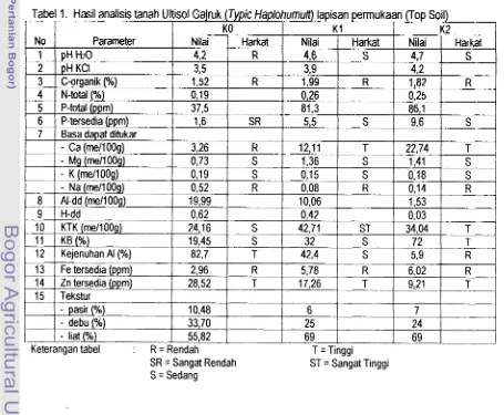 Tabel 1. Hasil analisis tanah Ultisol G 
