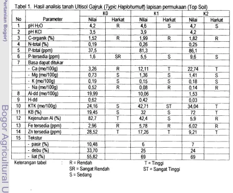 Tabel 1. Hasil analisis tanah Ultisol G 