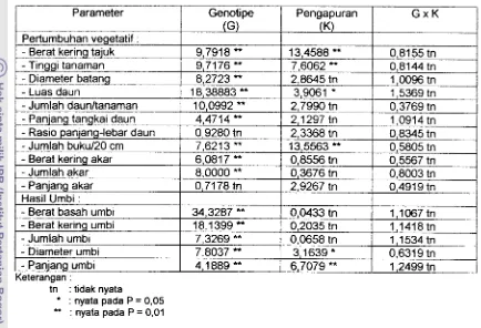 Tabel 2. Hasil analisis ragam (nilai F) pengaruh perlakuan terhadap parameter 